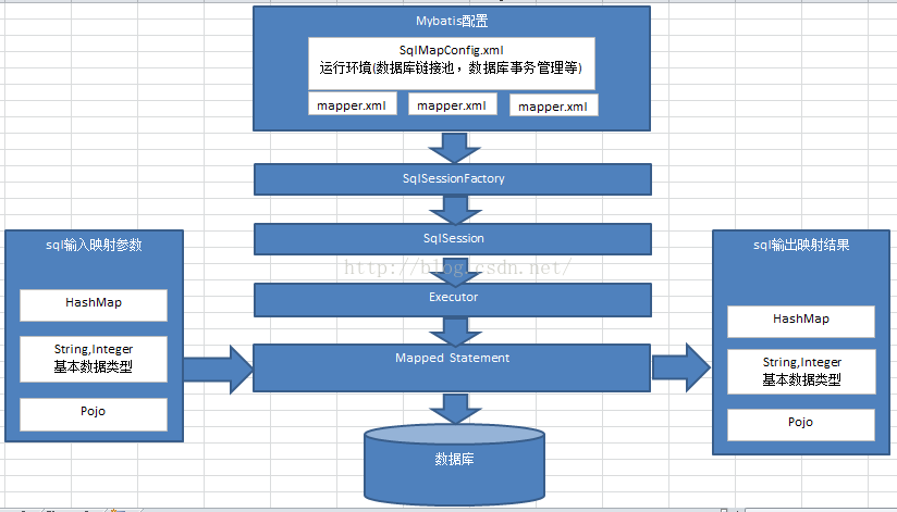 mybatis入门一：mybatis框架原理